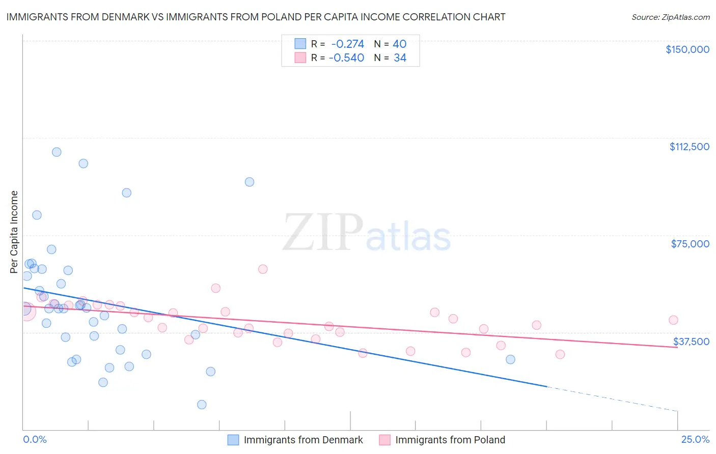 Immigrants from Denmark vs Immigrants from Poland Per Capita Income