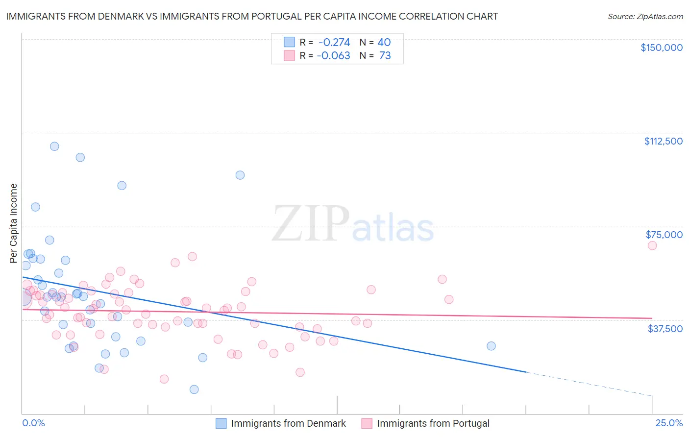 Immigrants from Denmark vs Immigrants from Portugal Per Capita Income