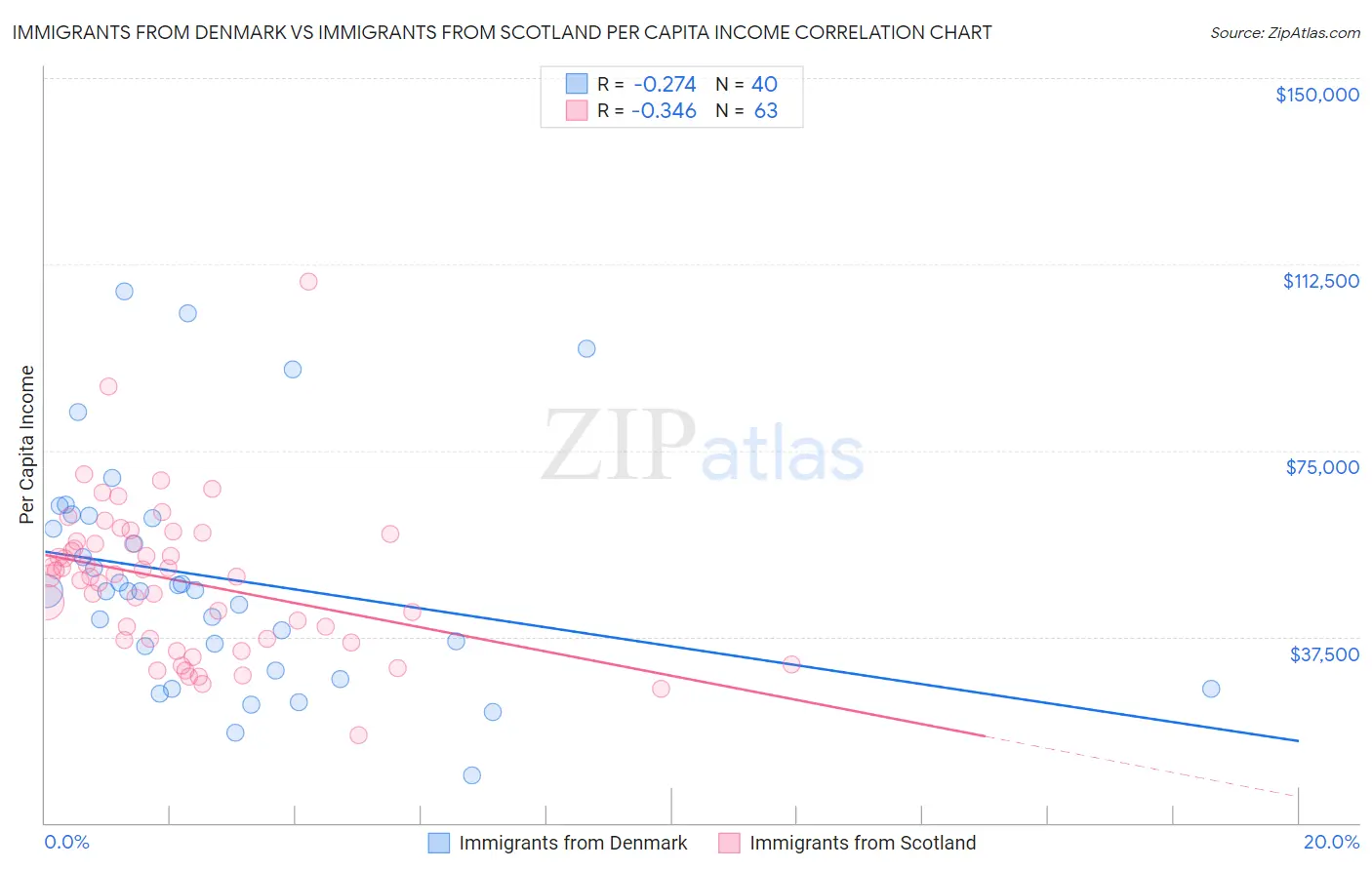 Immigrants from Denmark vs Immigrants from Scotland Per Capita Income