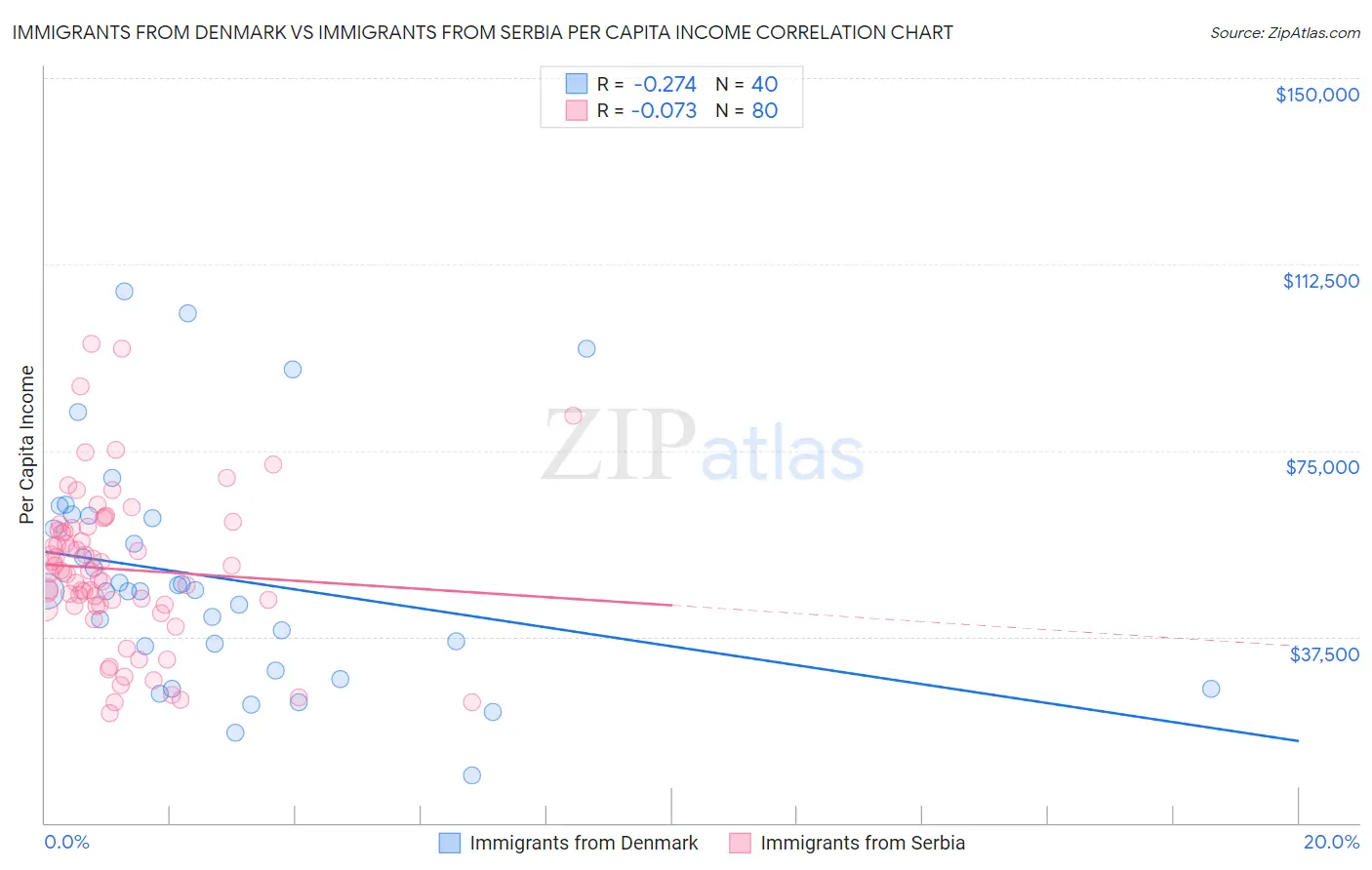 Immigrants from Denmark vs Immigrants from Serbia Per Capita Income