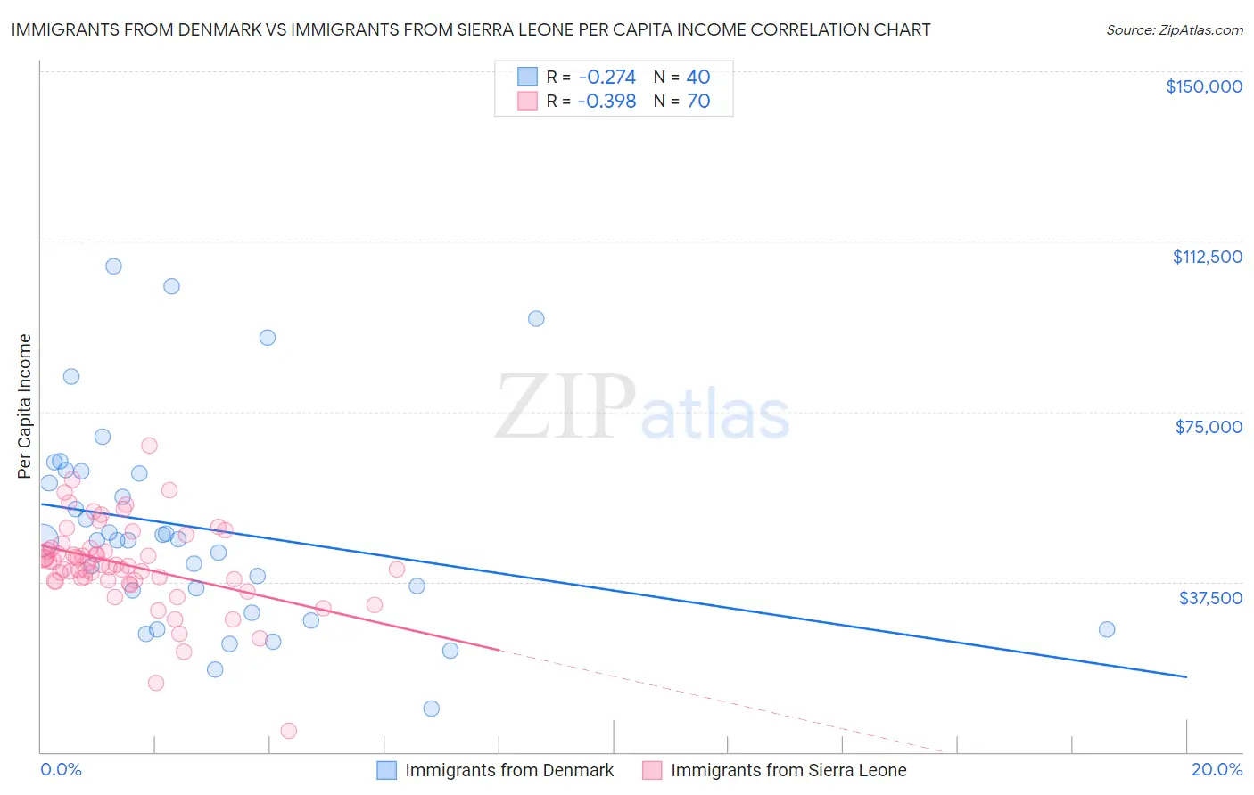 Immigrants from Denmark vs Immigrants from Sierra Leone Per Capita Income