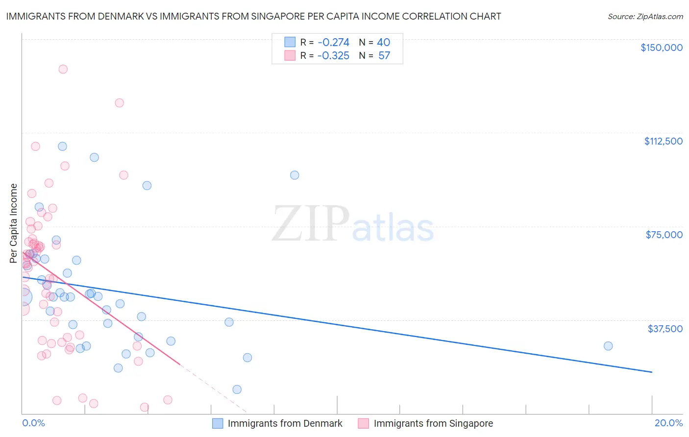 Immigrants from Denmark vs Immigrants from Singapore Per Capita Income