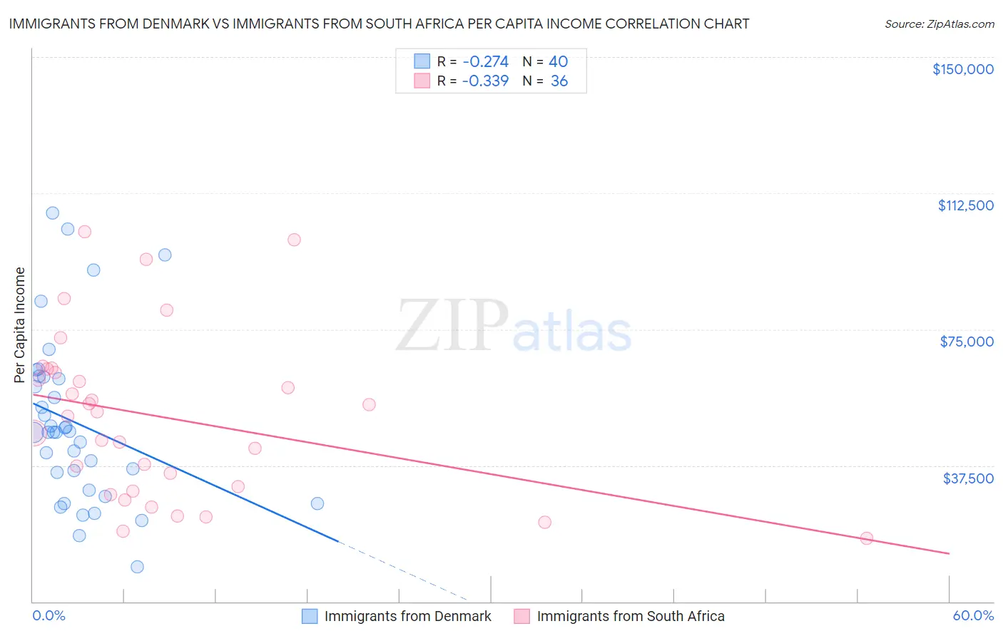 Immigrants from Denmark vs Immigrants from South Africa Per Capita Income