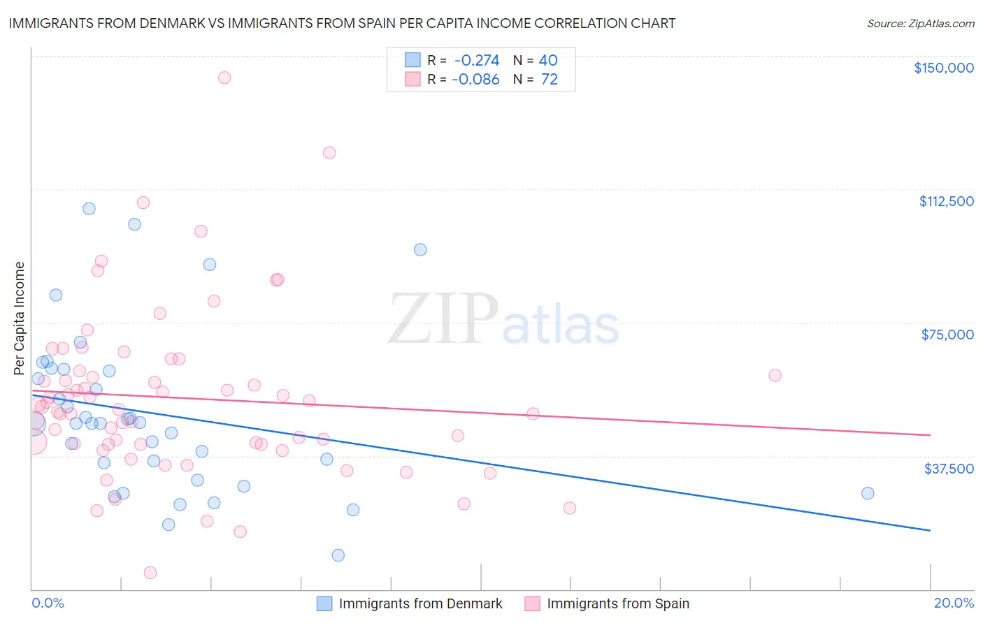 Immigrants from Denmark vs Immigrants from Spain Per Capita Income