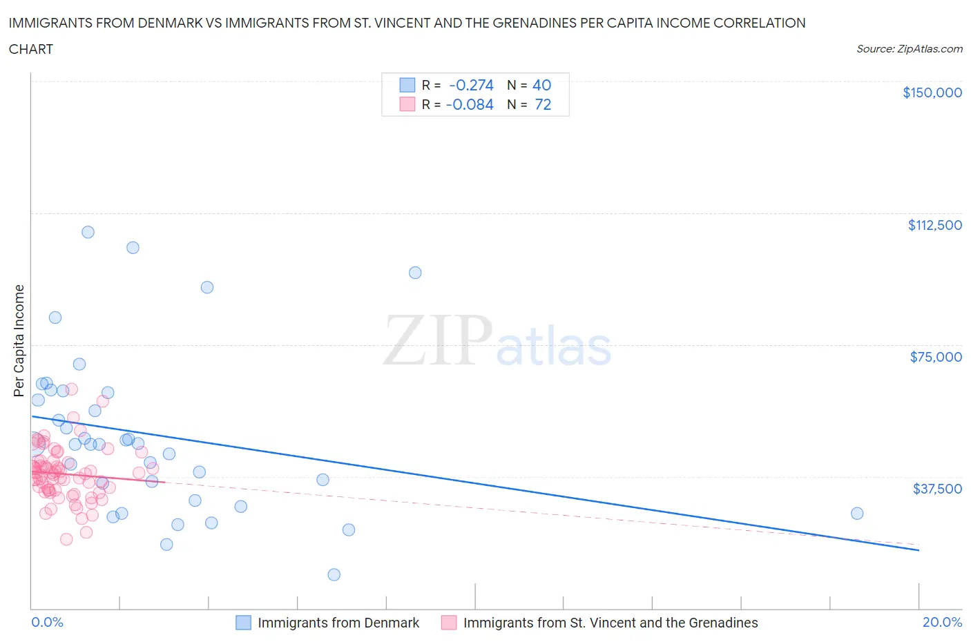 Immigrants from Denmark vs Immigrants from St. Vincent and the Grenadines Per Capita Income