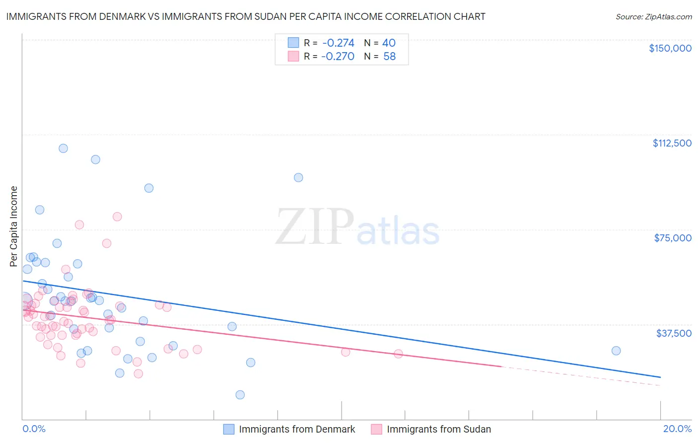 Immigrants from Denmark vs Immigrants from Sudan Per Capita Income