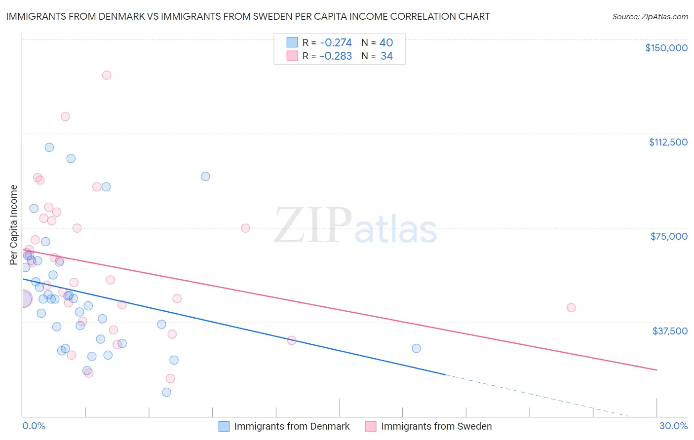 Immigrants from Denmark vs Immigrants from Sweden Per Capita Income