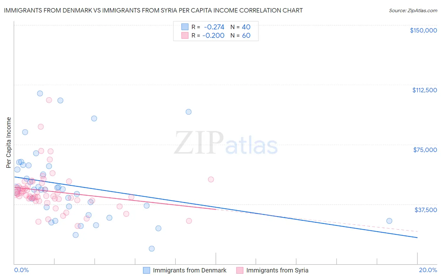 Immigrants from Denmark vs Immigrants from Syria Per Capita Income