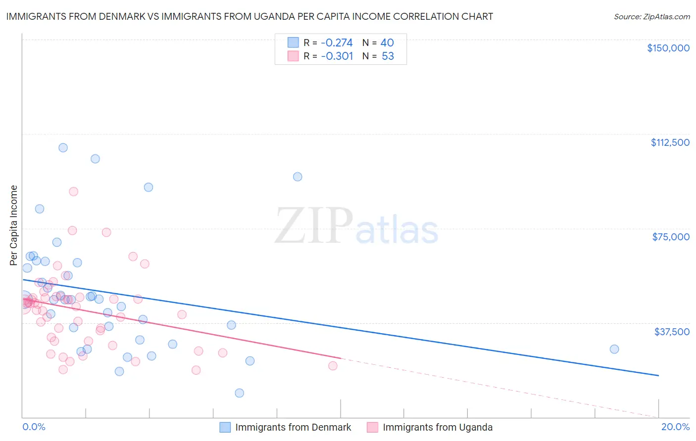 Immigrants from Denmark vs Immigrants from Uganda Per Capita Income