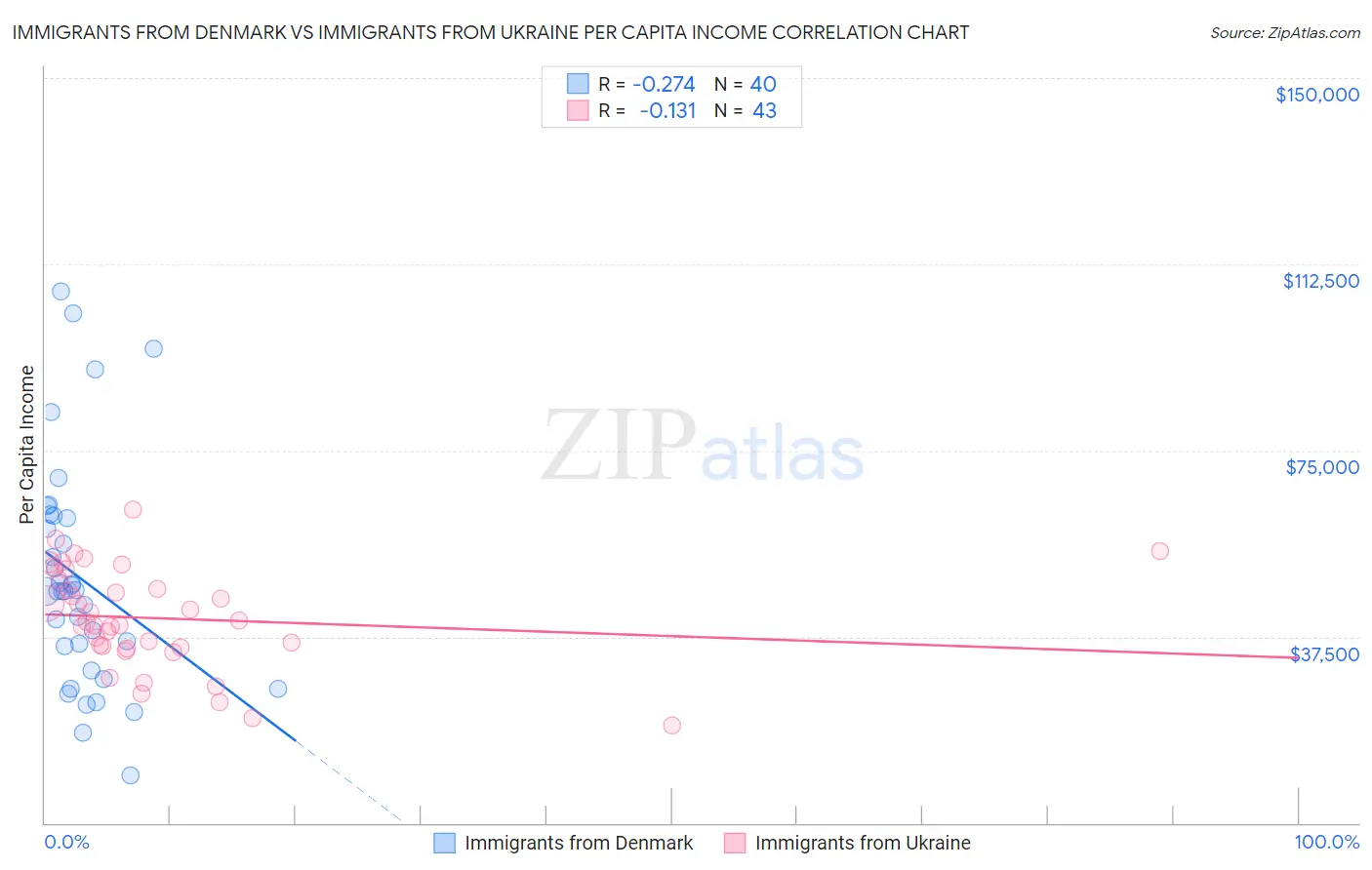 Immigrants from Denmark vs Immigrants from Ukraine Per Capita Income