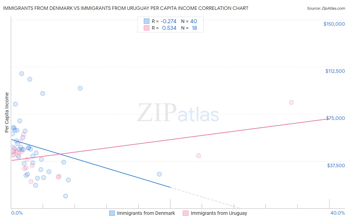 Immigrants from Denmark vs Immigrants from Uruguay Per Capita Income