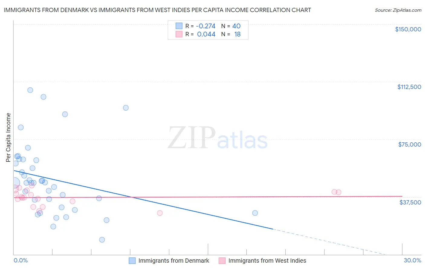 Immigrants from Denmark vs Immigrants from West Indies Per Capita Income