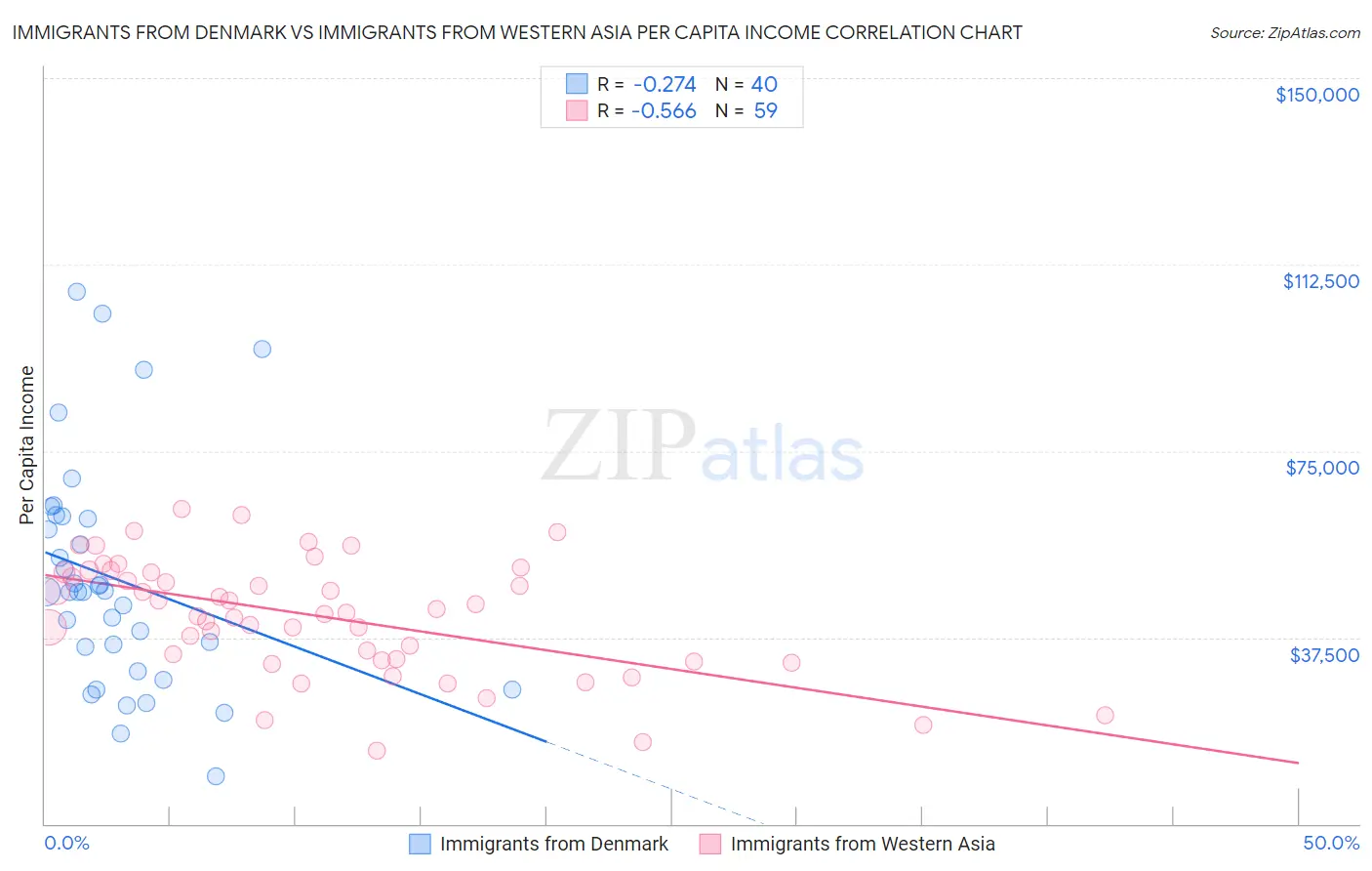 Immigrants from Denmark vs Immigrants from Western Asia Per Capita Income