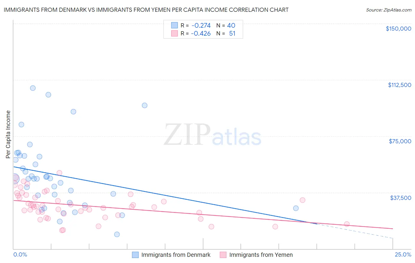 Immigrants from Denmark vs Immigrants from Yemen Per Capita Income