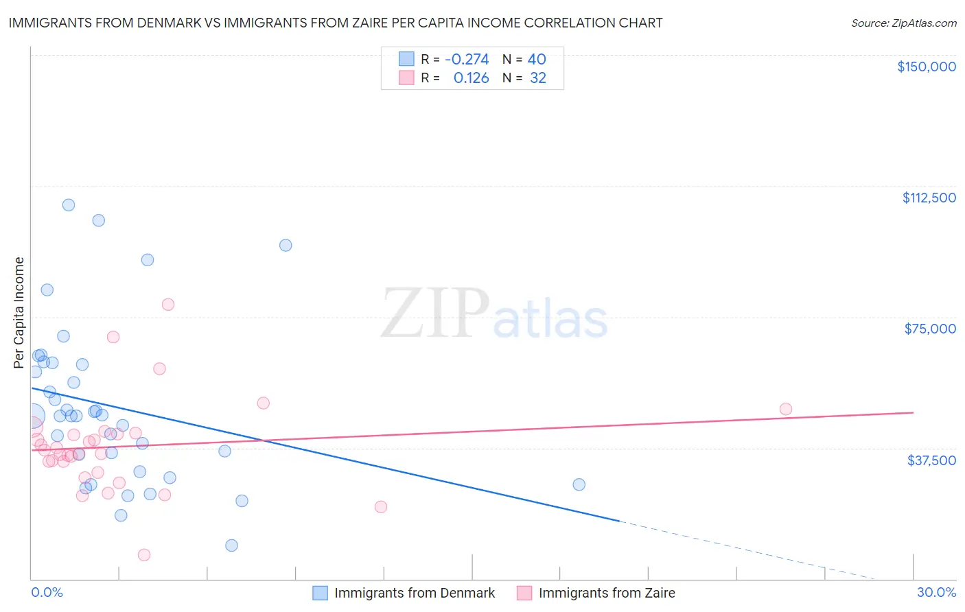 Immigrants from Denmark vs Immigrants from Zaire Per Capita Income