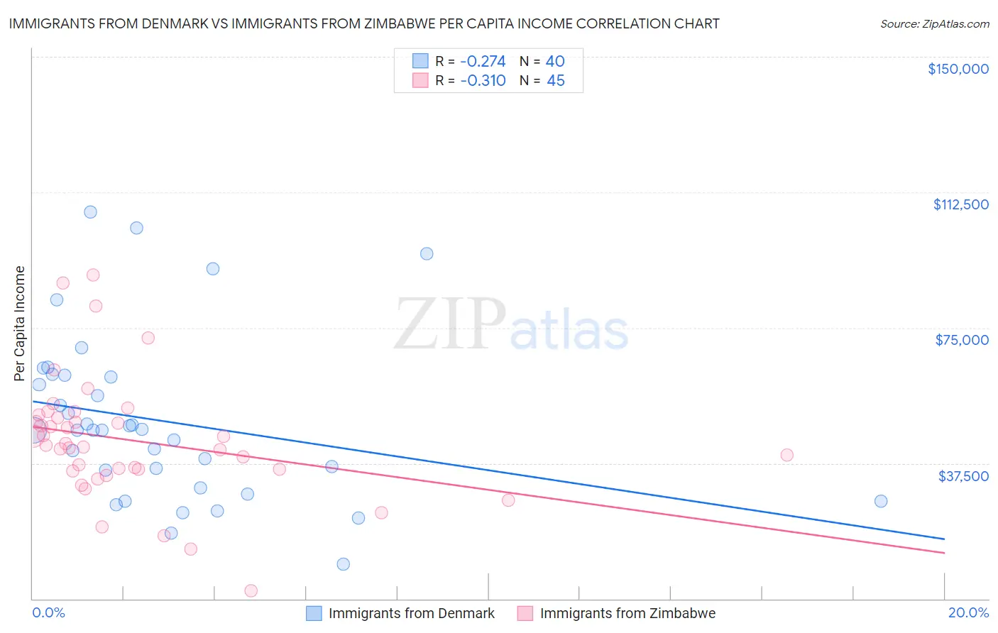 Immigrants from Denmark vs Immigrants from Zimbabwe Per Capita Income