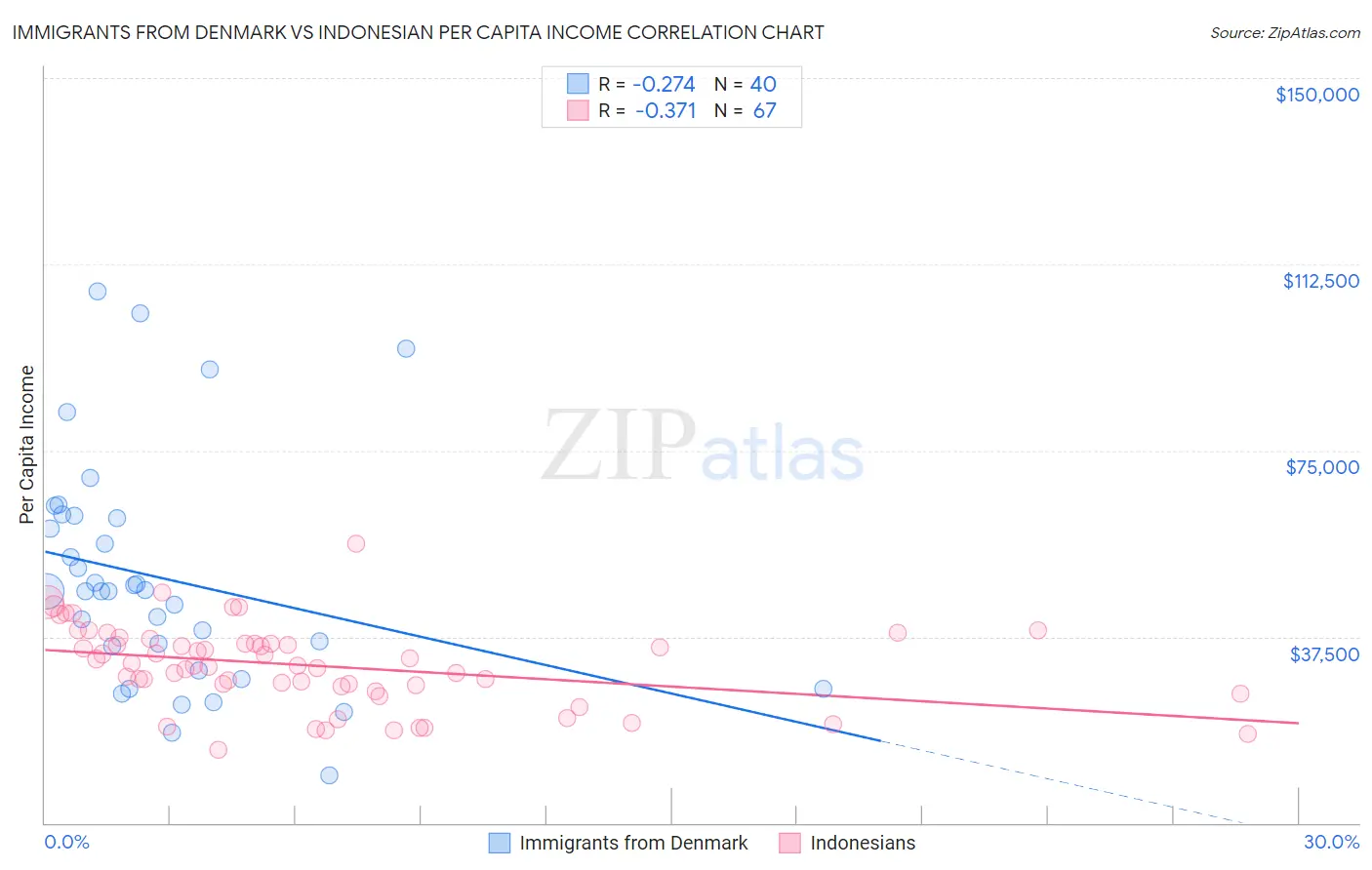 Immigrants from Denmark vs Indonesian Per Capita Income