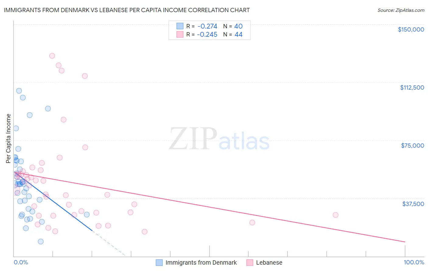 Immigrants from Denmark vs Lebanese Per Capita Income