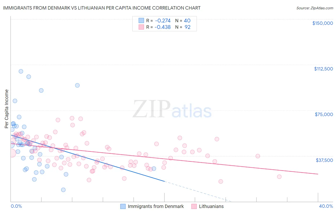 Immigrants from Denmark vs Lithuanian Per Capita Income