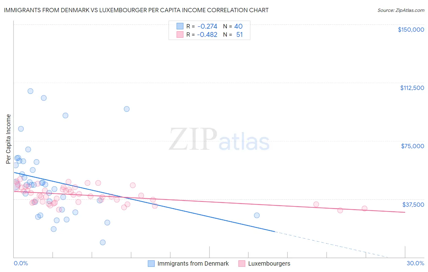 Immigrants from Denmark vs Luxembourger Per Capita Income
