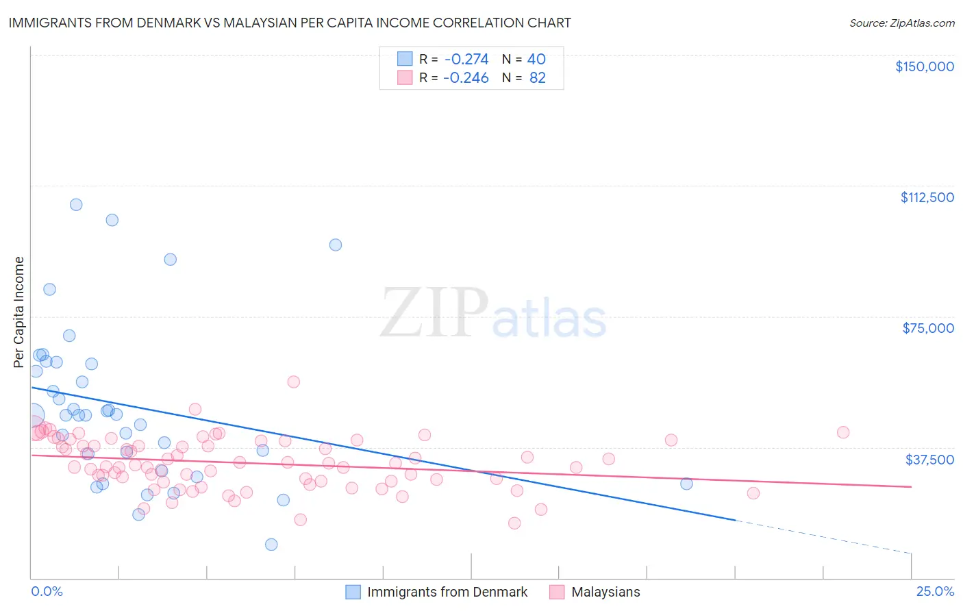 Immigrants from Denmark vs Malaysian Per Capita Income