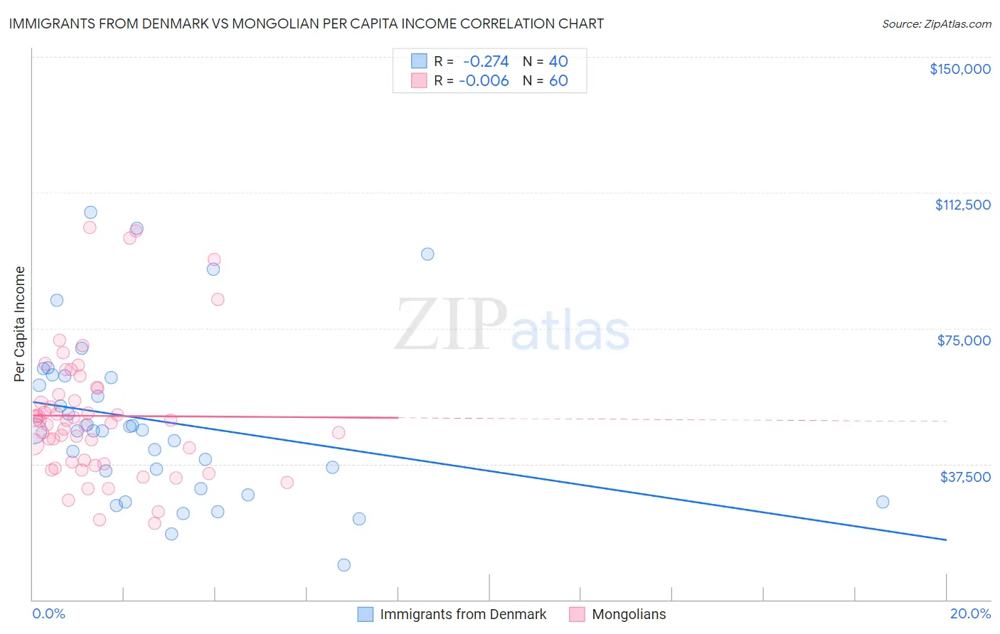 Immigrants from Denmark vs Mongolian Per Capita Income
