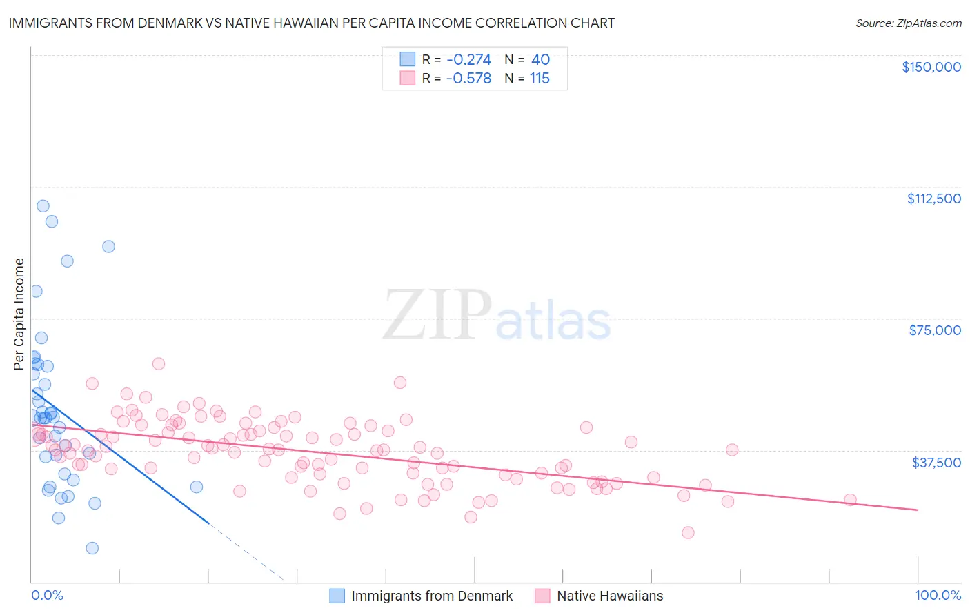 Immigrants from Denmark vs Native Hawaiian Per Capita Income
