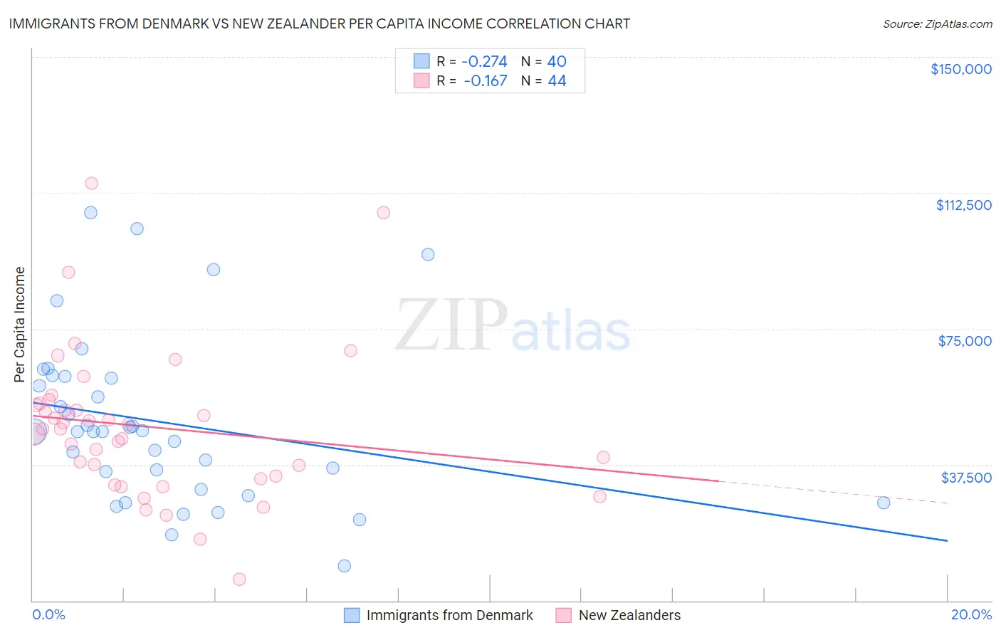 Immigrants from Denmark vs New Zealander Per Capita Income