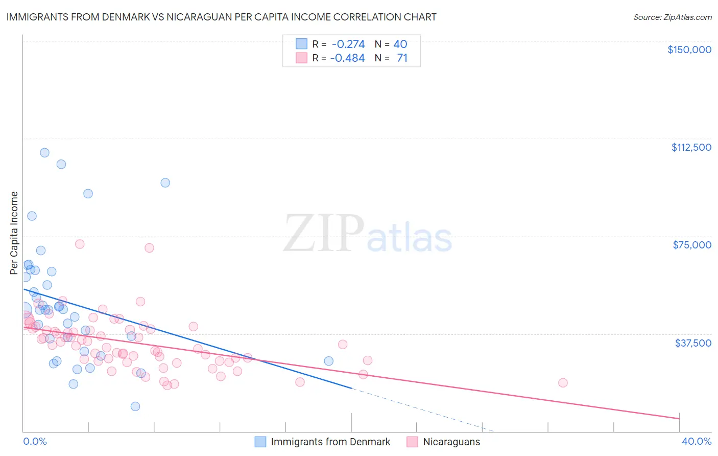 Immigrants from Denmark vs Nicaraguan Per Capita Income