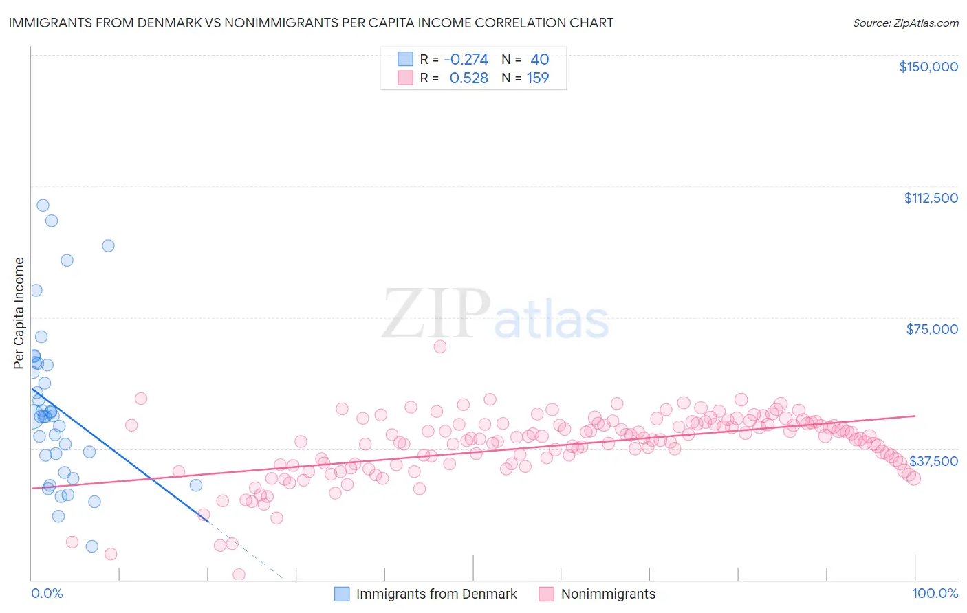 Immigrants from Denmark vs Nonimmigrants Per Capita Income