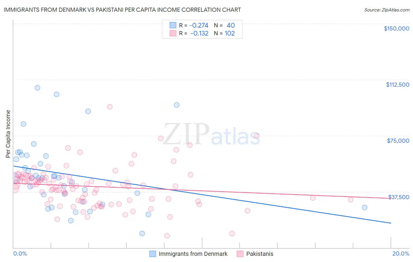 Immigrants from Denmark vs Pakistani Per Capita Income