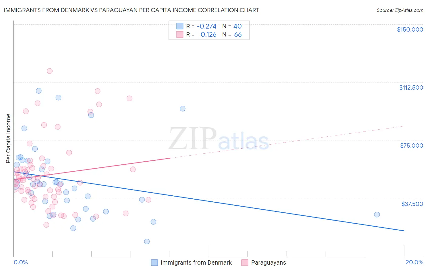 Immigrants from Denmark vs Paraguayan Per Capita Income