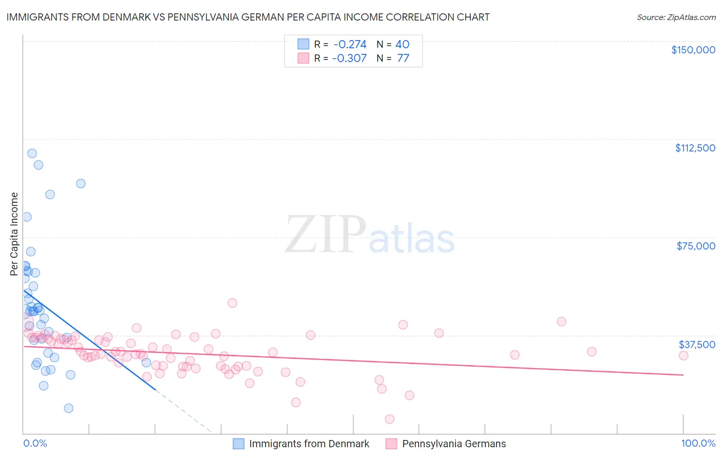 Immigrants from Denmark vs Pennsylvania German Per Capita Income