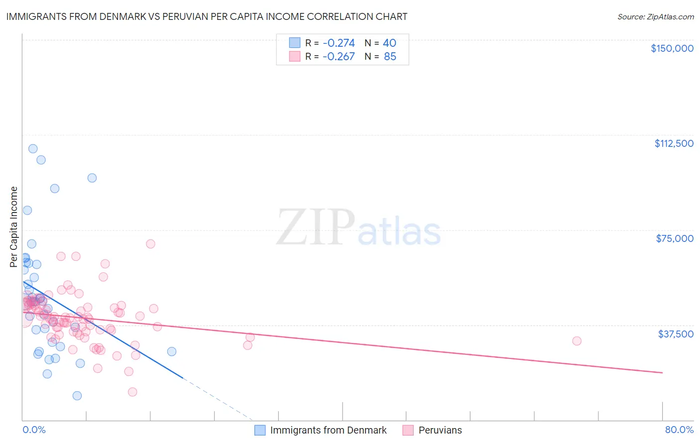 Immigrants from Denmark vs Peruvian Per Capita Income