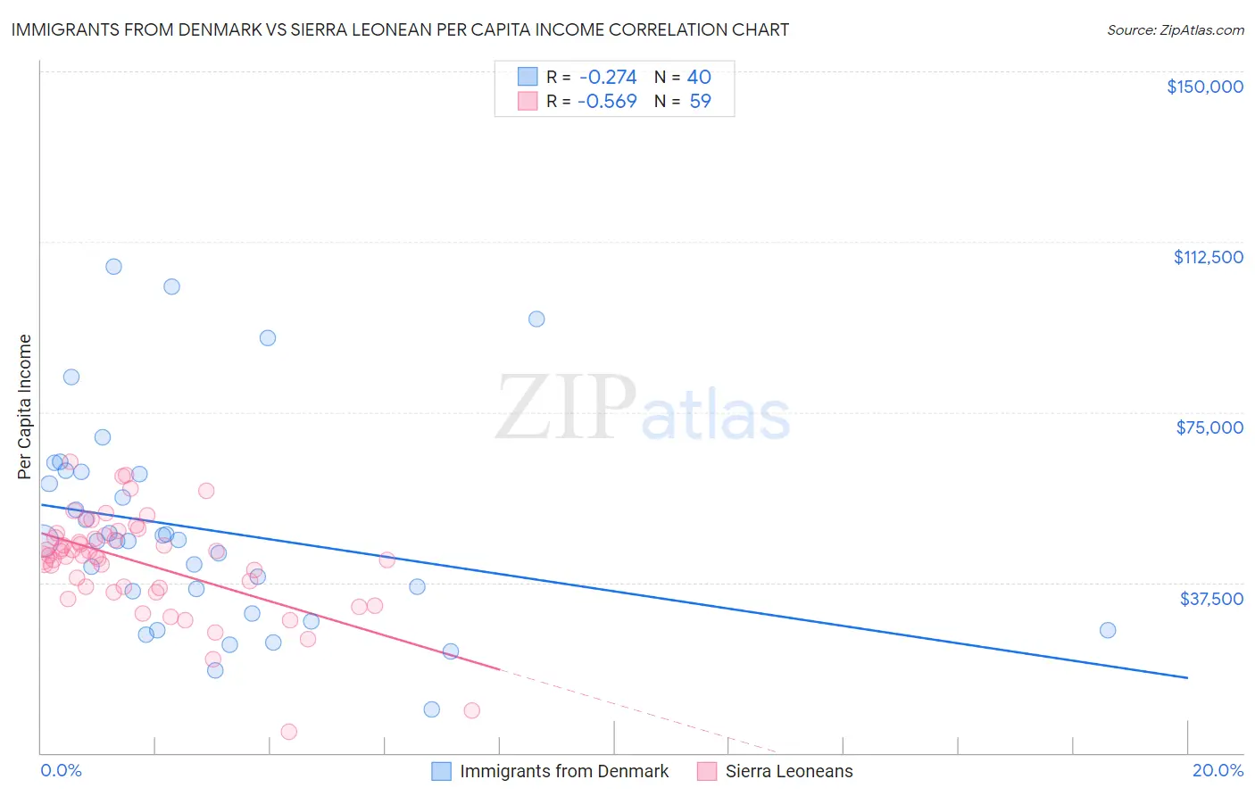 Immigrants from Denmark vs Sierra Leonean Per Capita Income