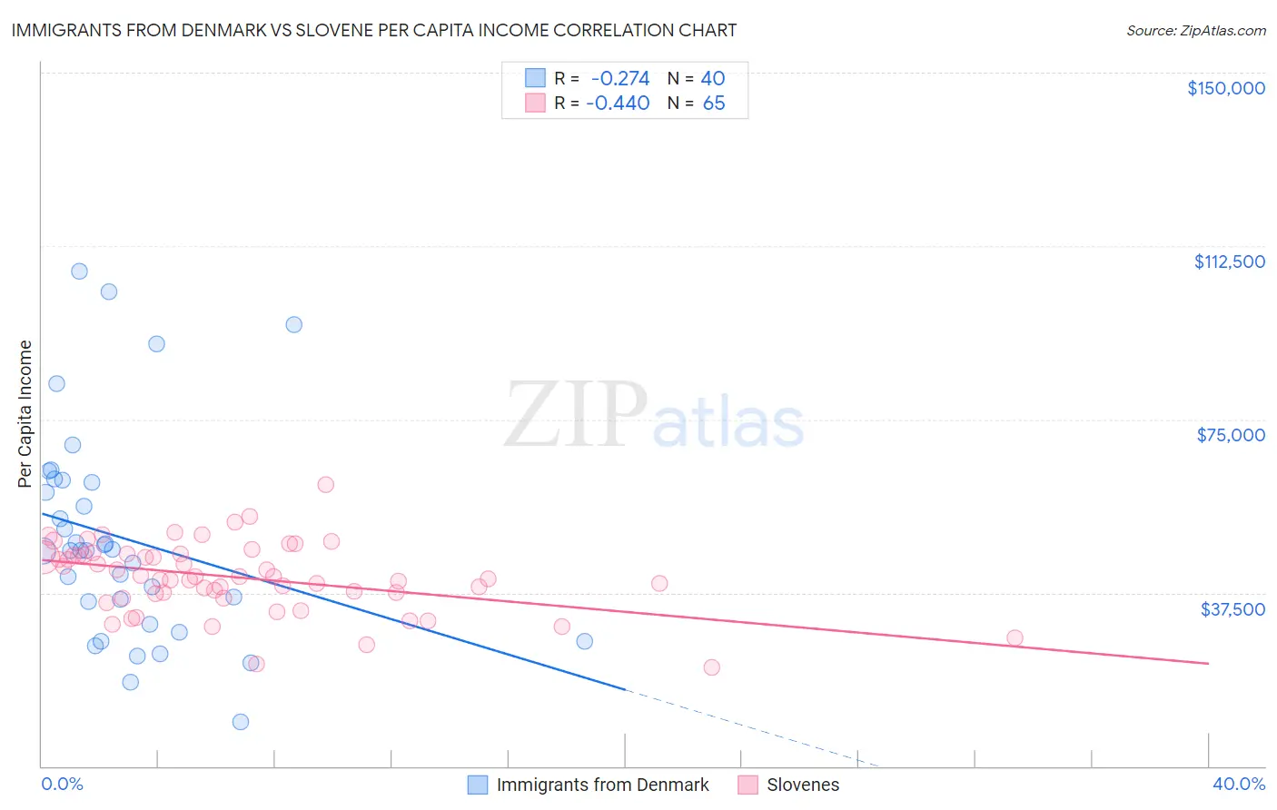 Immigrants from Denmark vs Slovene Per Capita Income