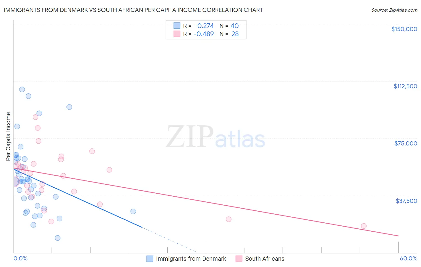 Immigrants from Denmark vs South African Per Capita Income