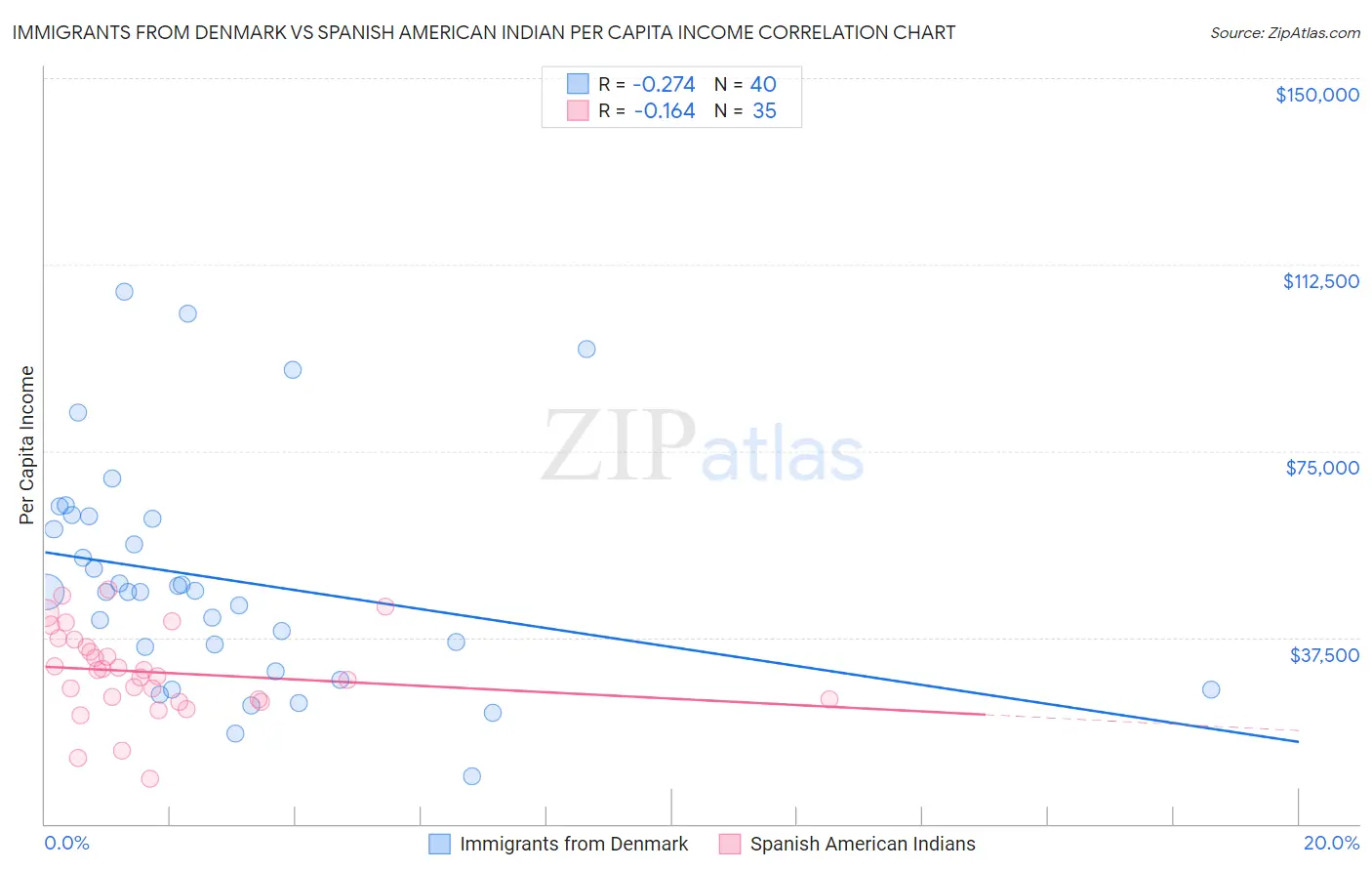 Immigrants from Denmark vs Spanish American Indian Per Capita Income