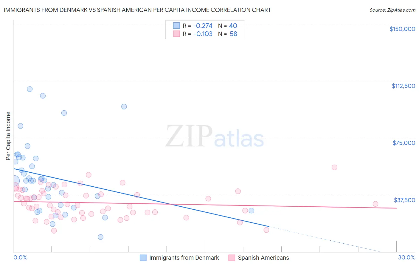 Immigrants from Denmark vs Spanish American Per Capita Income