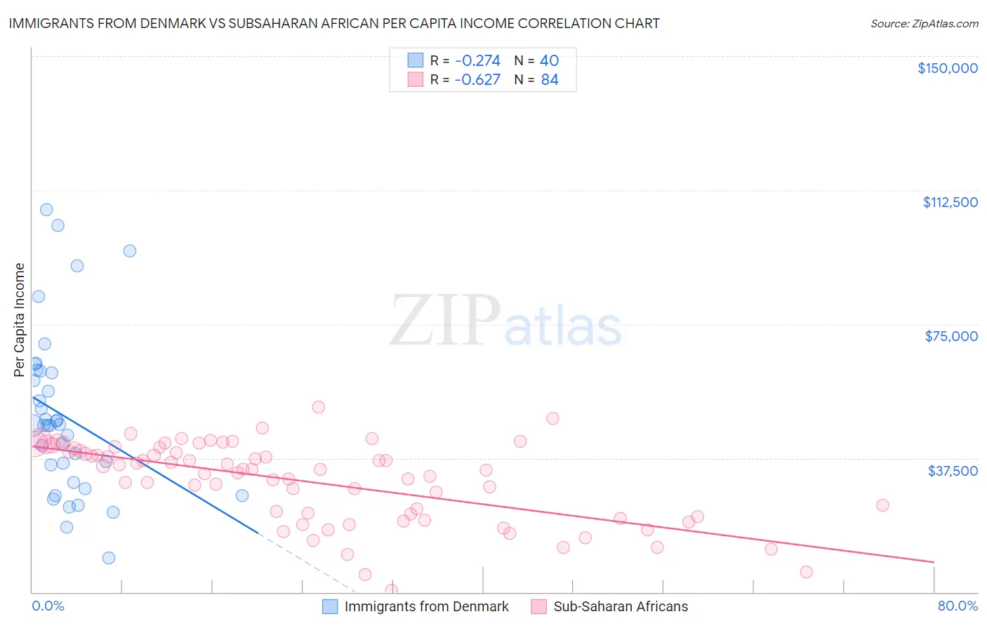 Immigrants from Denmark vs Subsaharan African Per Capita Income