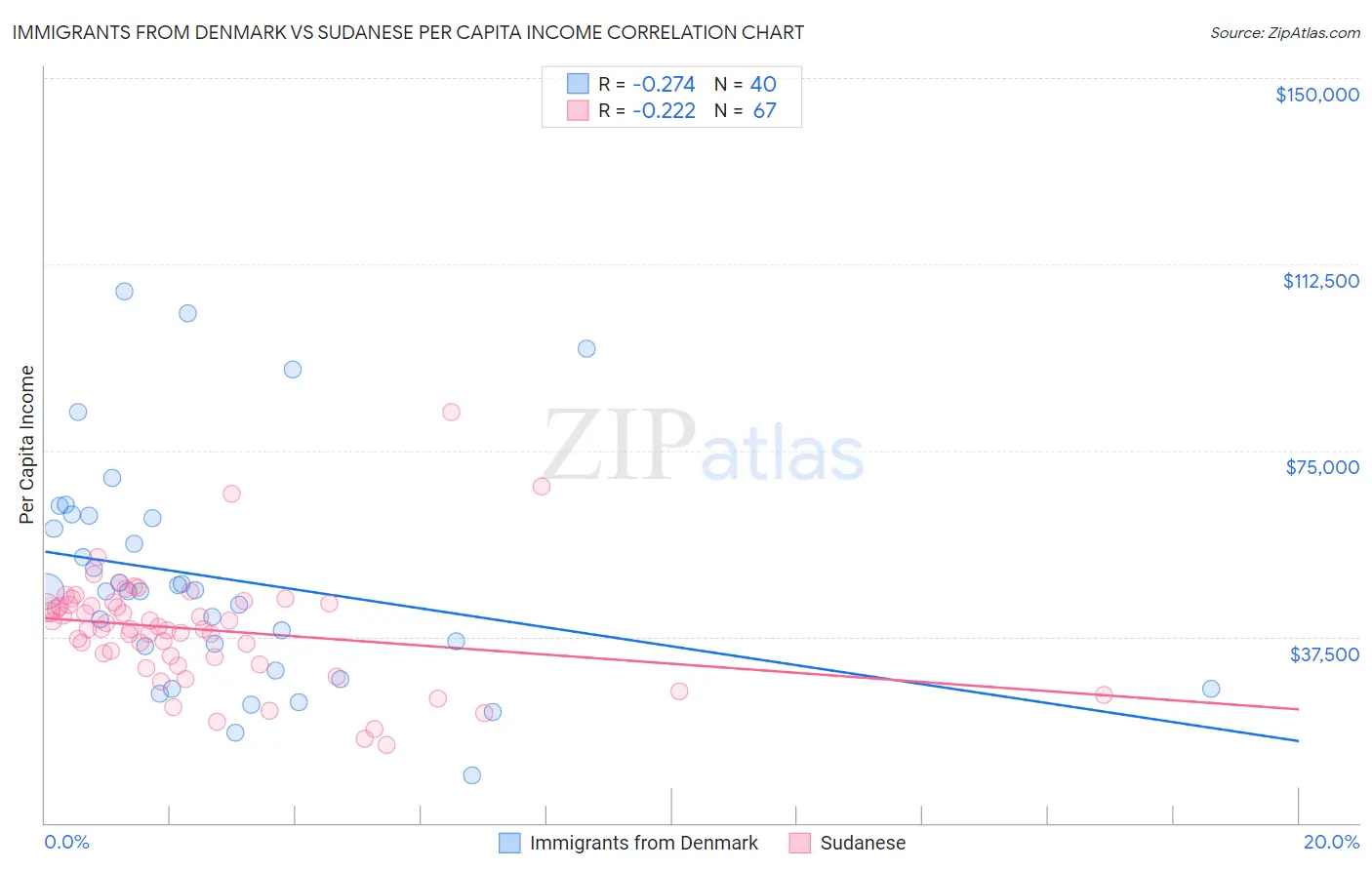 Immigrants from Denmark vs Sudanese Per Capita Income
