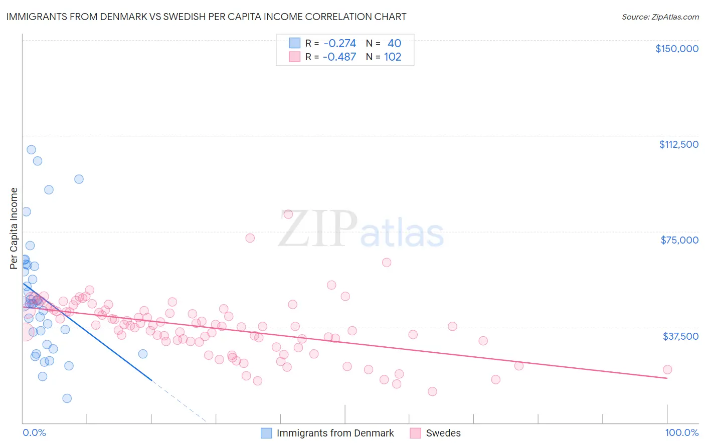 Immigrants from Denmark vs Swedish Per Capita Income