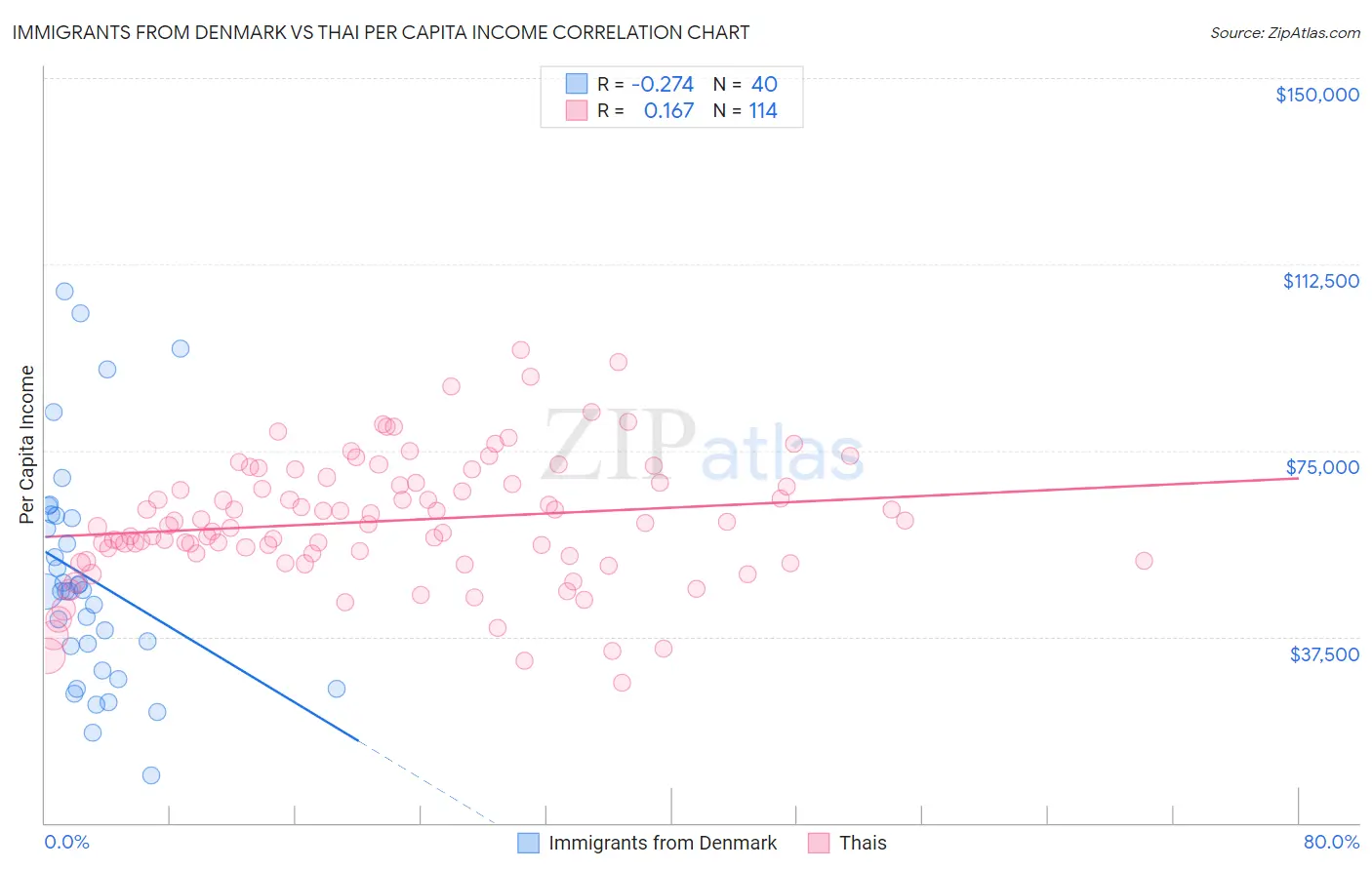 Immigrants from Denmark vs Thai Per Capita Income