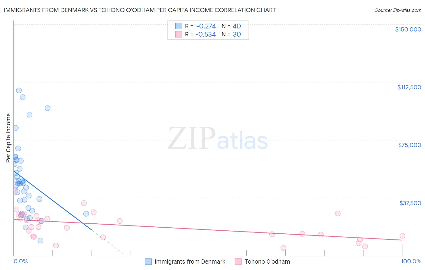 Immigrants from Denmark vs Tohono O'odham Per Capita Income