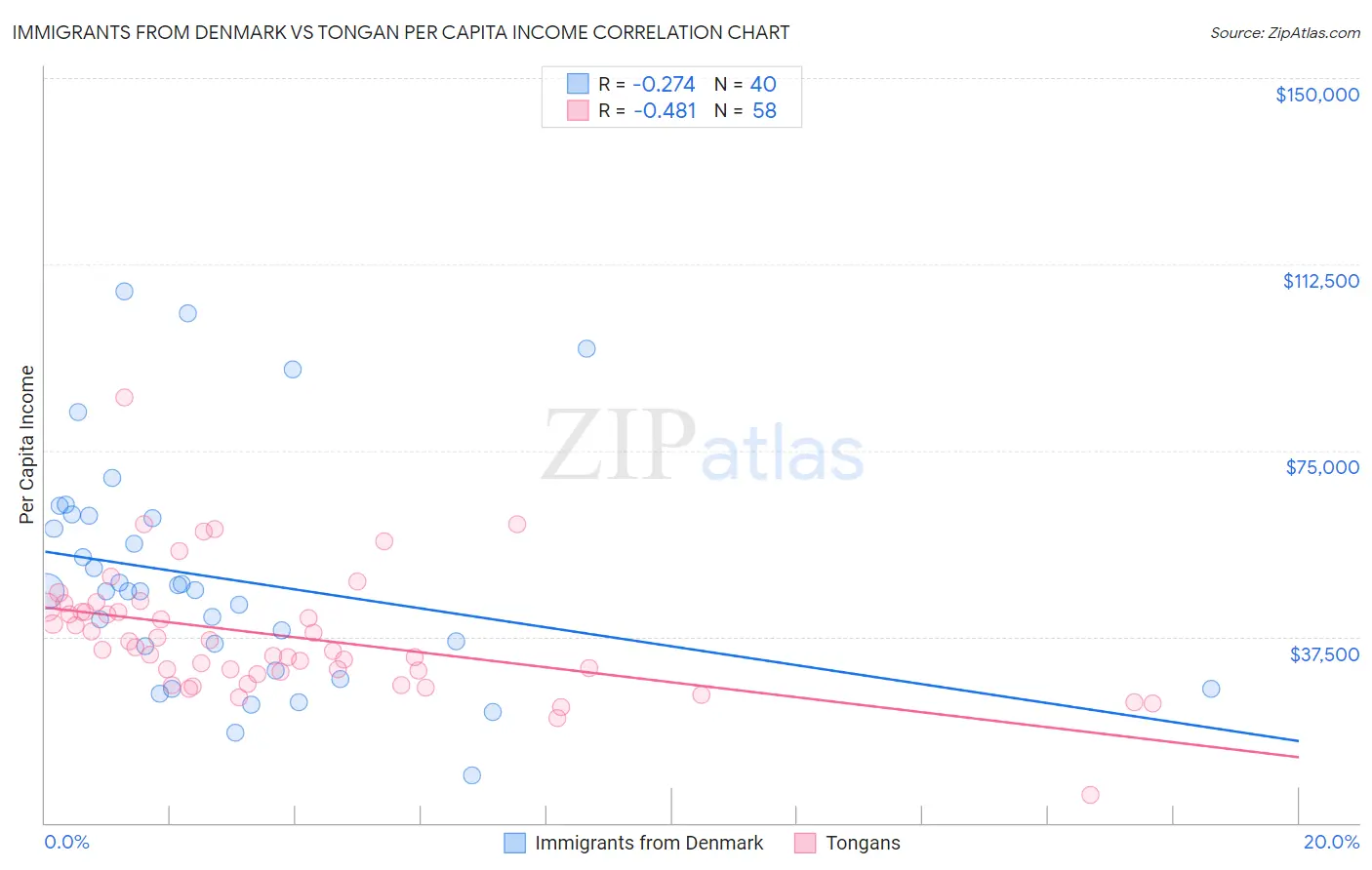 Immigrants from Denmark vs Tongan Per Capita Income