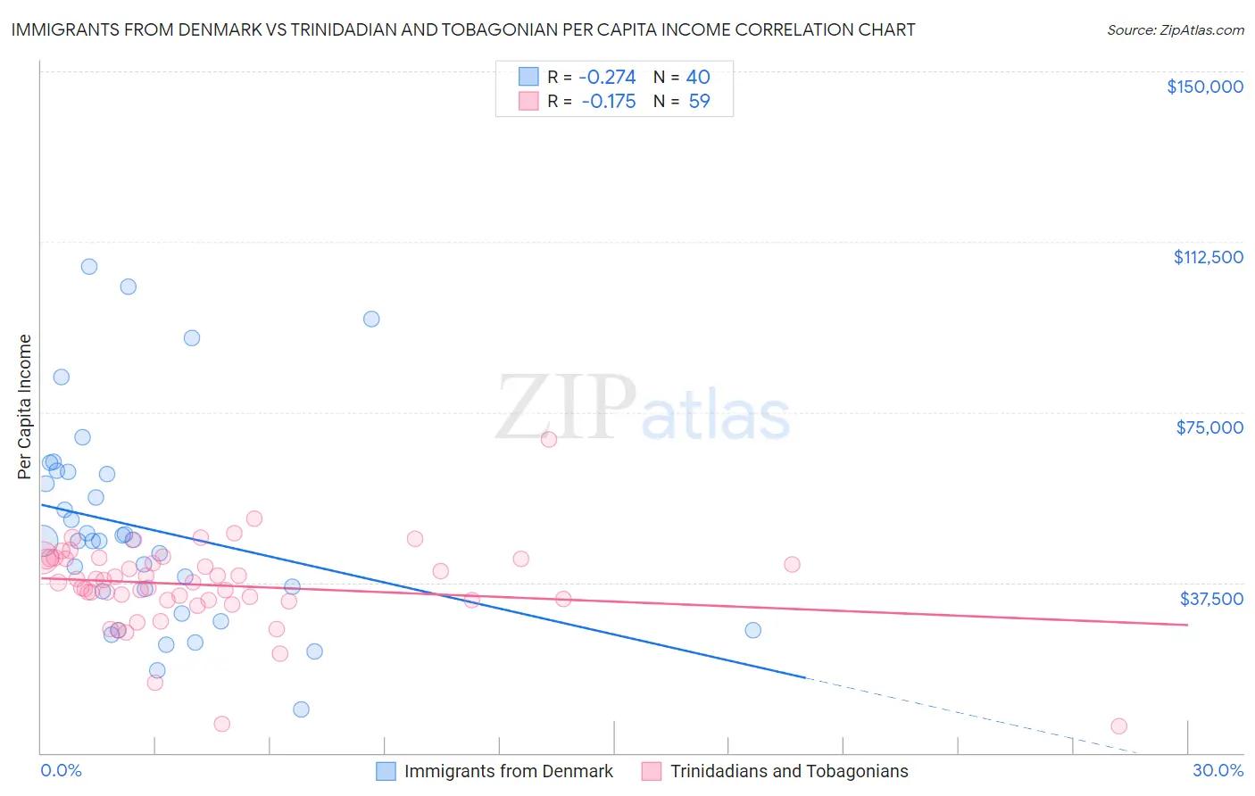 Immigrants from Denmark vs Trinidadian and Tobagonian Per Capita Income