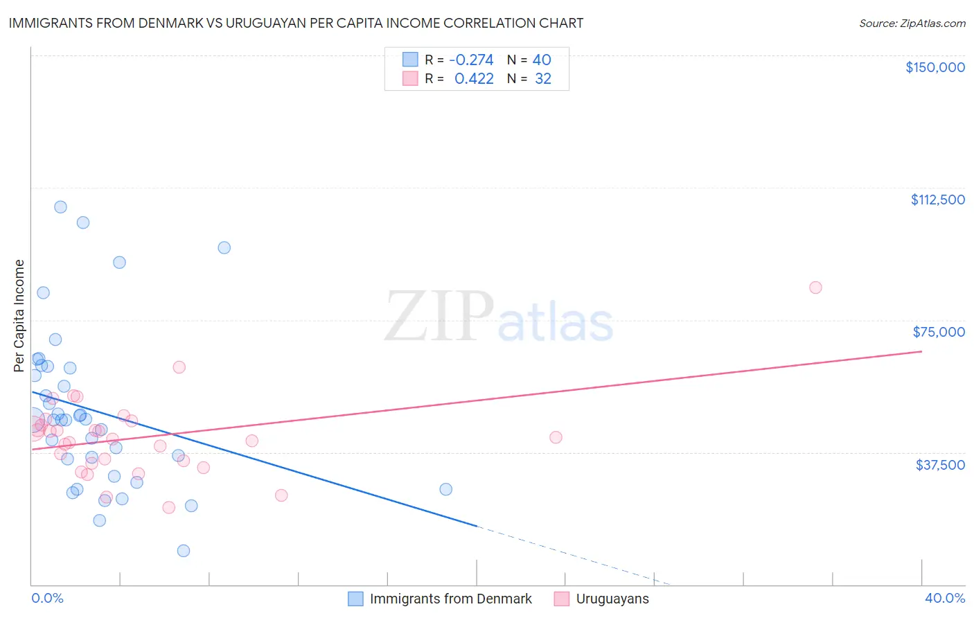 Immigrants from Denmark vs Uruguayan Per Capita Income