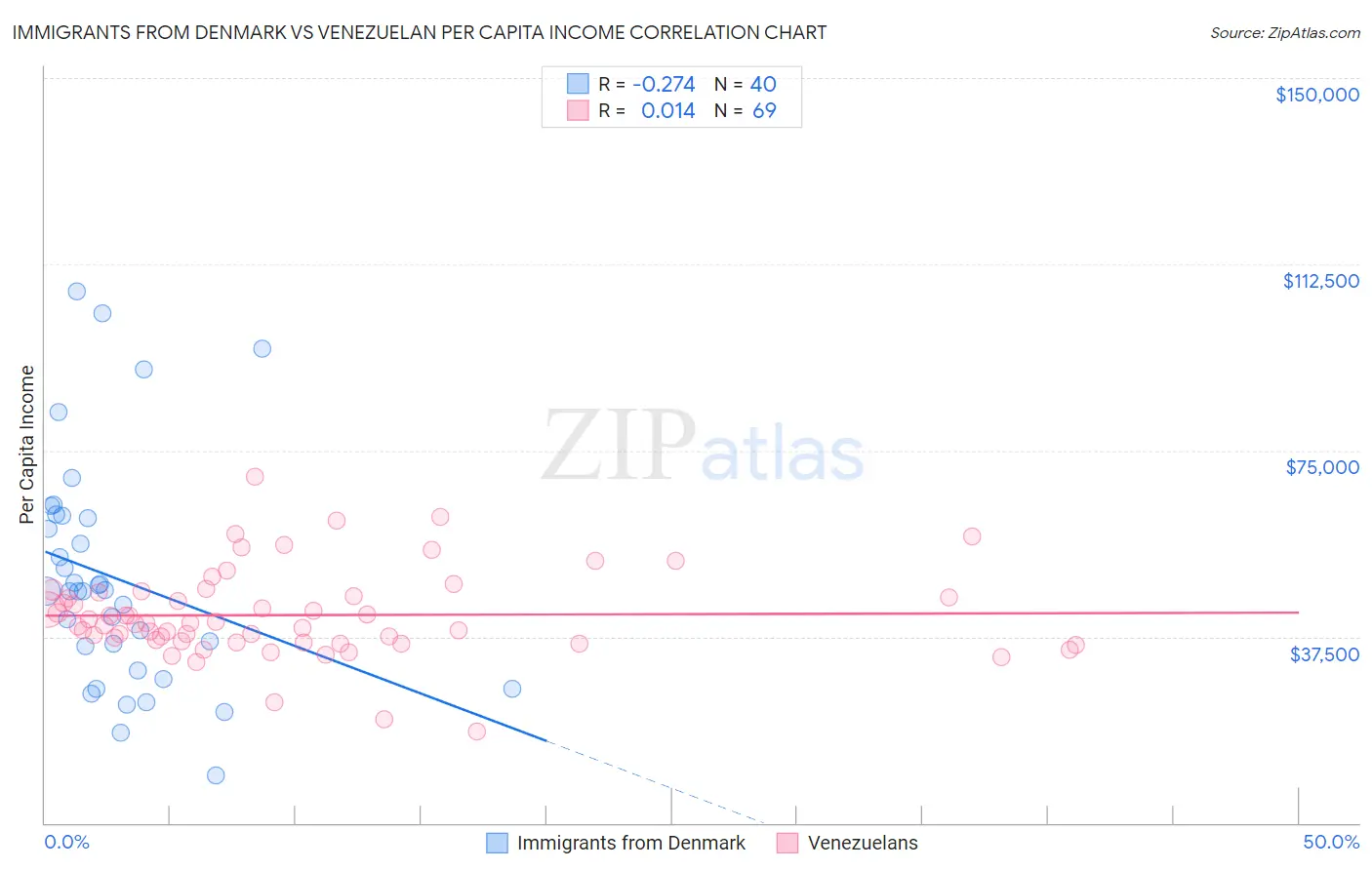 Immigrants from Denmark vs Venezuelan Per Capita Income