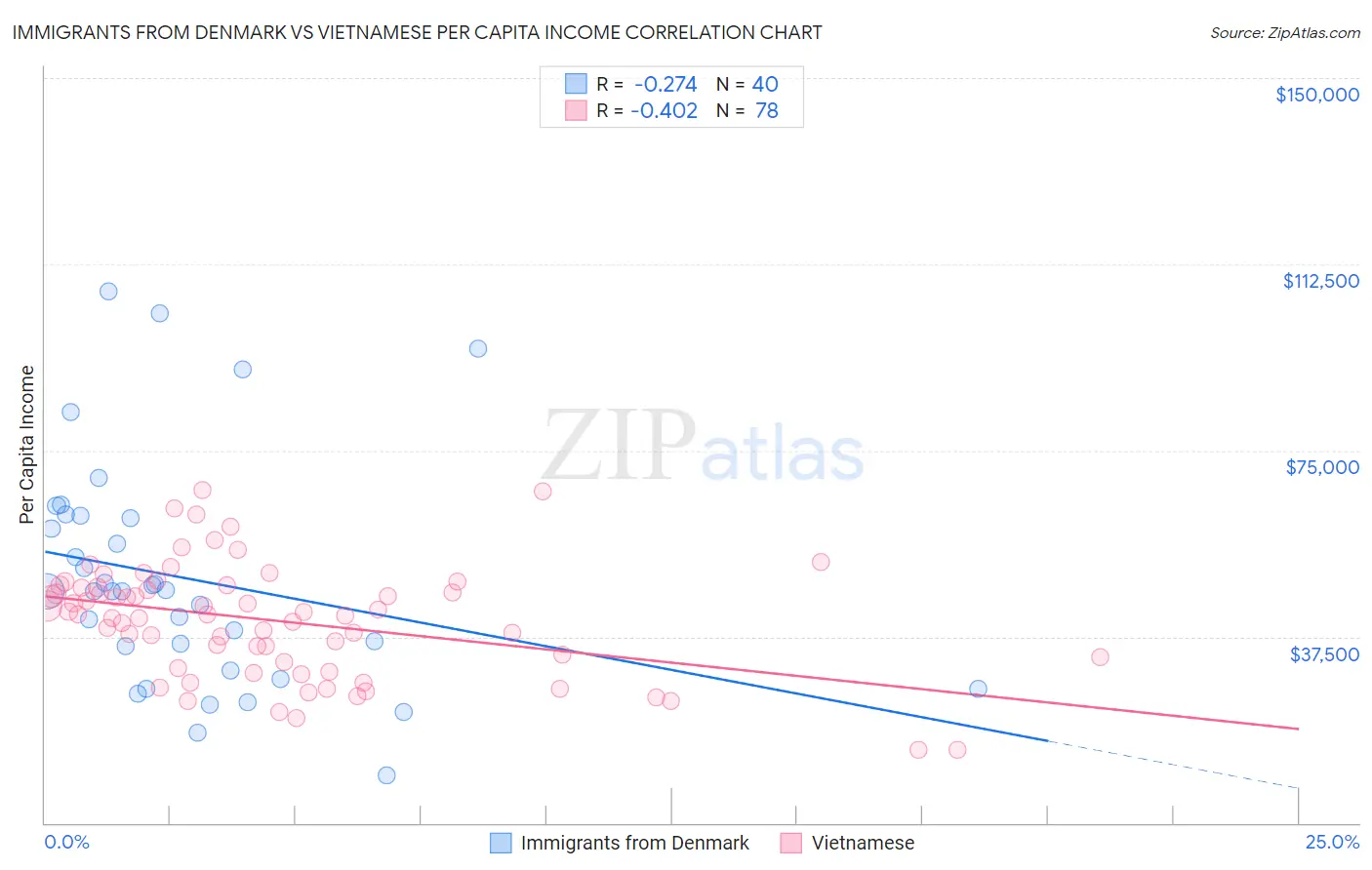 Immigrants from Denmark vs Vietnamese Per Capita Income