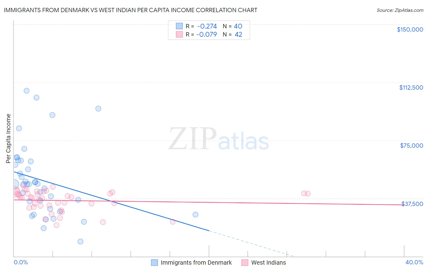 Immigrants from Denmark vs West Indian Per Capita Income